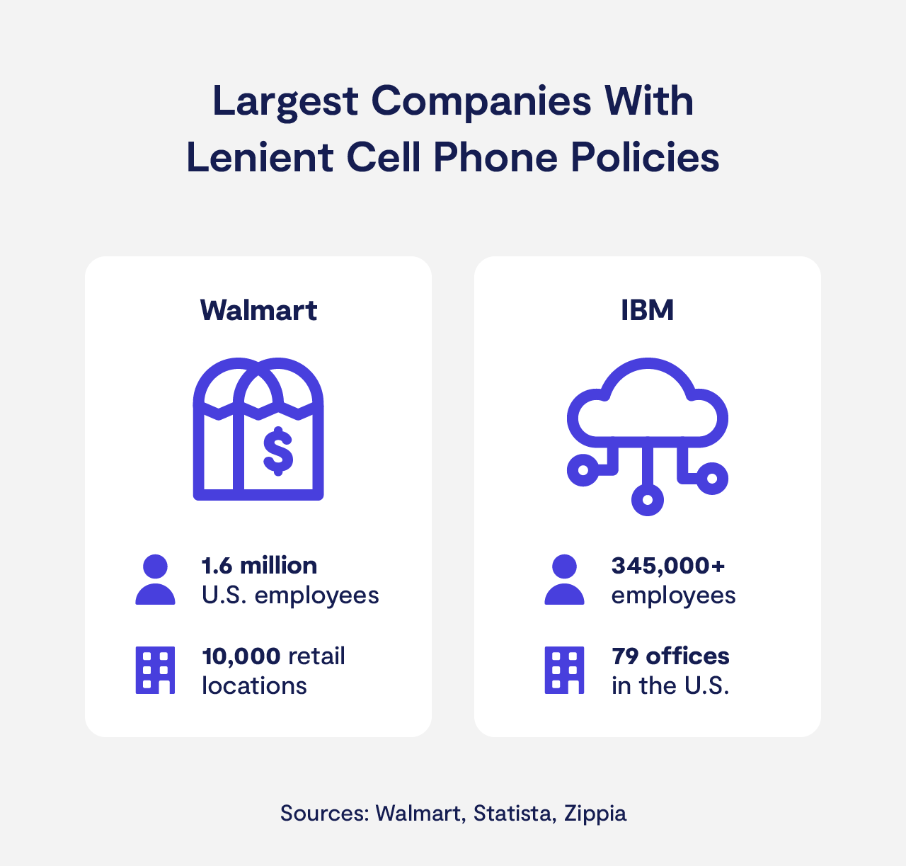 Walmart and IBM have lenient cell phone policies